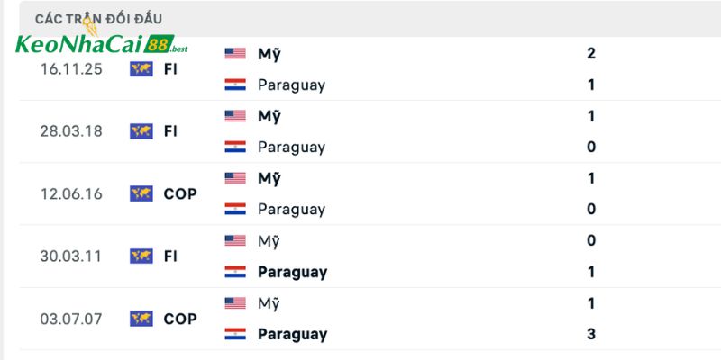 Soi kèo Mỹ vs Paraguay qua lịch sử đụng độ